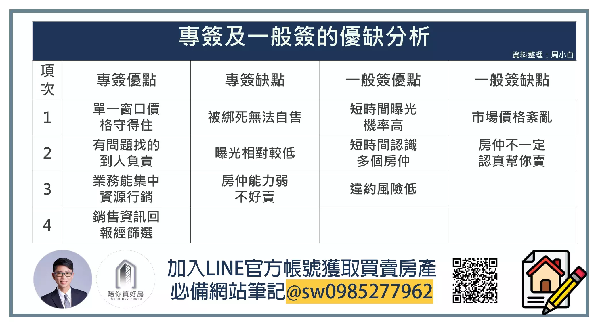 賣房 賣方 最常問的十大問題 陪你買好房 好房筆記本